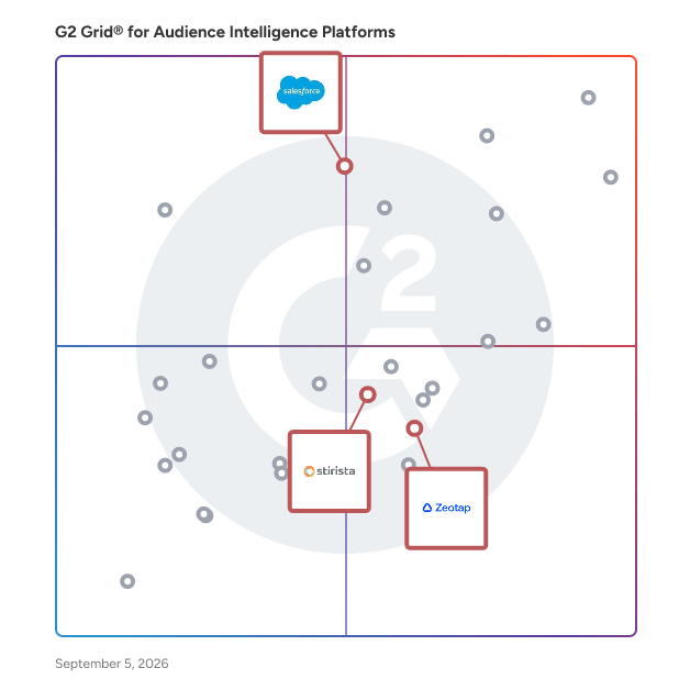 G2 Grid® for Identity Resolution in Audience Intelligence Platforms , highlighting the products that define this theme