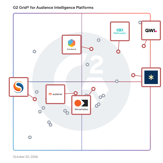 G2 Grid® for Market Intelligence in Audience Intelligence Platforms , highlighting the products that define this theme