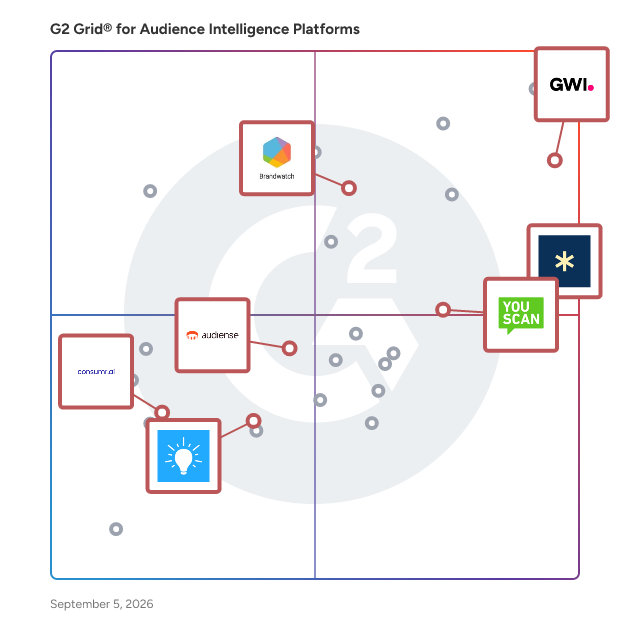 G2 Grid® for Consumer Insights in Audience Intelligence Platforms , highlighting the products that define this theme
