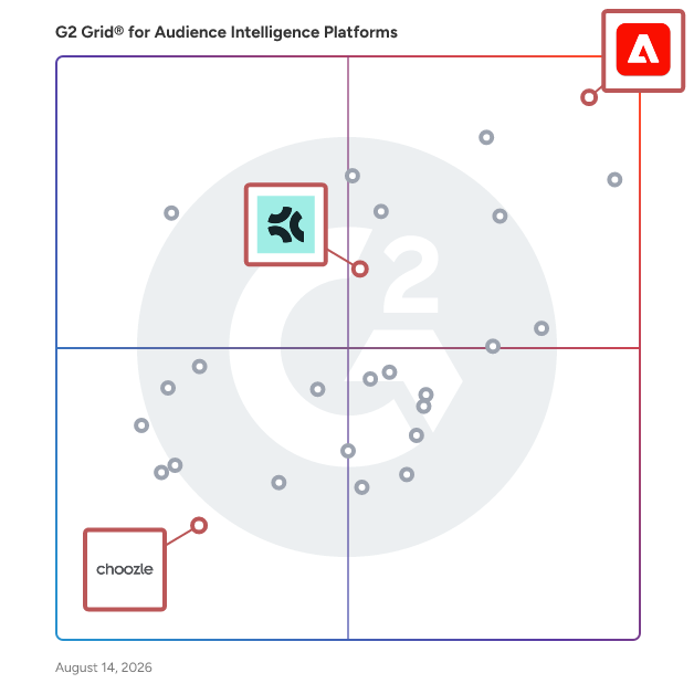 G2 Grid® for Cross-Channel Advertising in Audience Intelligence Platforms , highlighting the products that define this theme