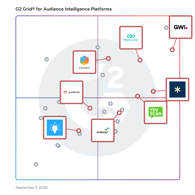 G2 Grid® for Audience Intelligence in Audience Intelligence Platforms , highlighting the products that define this theme
