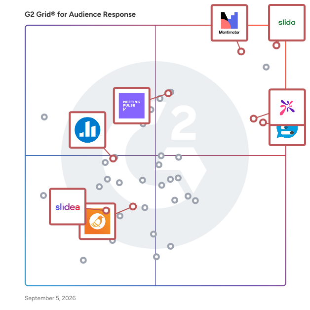 G2 Grid® for Interactive Presentation Tools in Audience Response Software, highlighting the products that define this theme