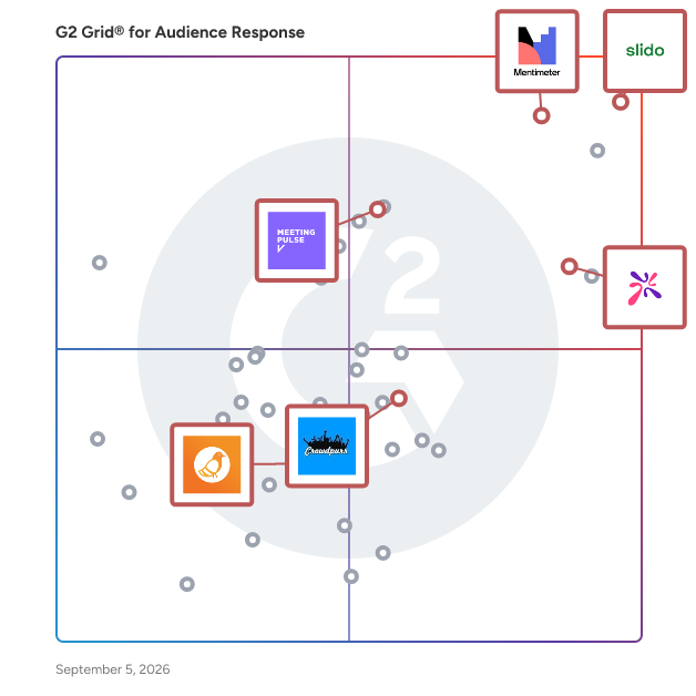 G2 Grid® for Engagement Platforms in Audience Response Software, highlighting the products that define this theme
