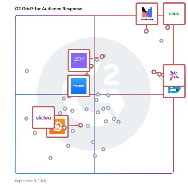 G2 Grid® for Q&A and Polling Solutions in Audience Response Software, highlighting the products that define this theme