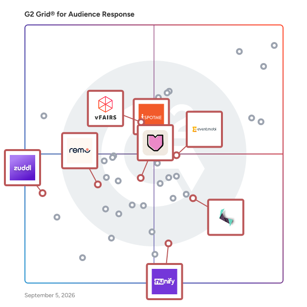 G2 Grid® for Virtual Event Platforms in Audience Response Software, highlighting the products that define this theme
