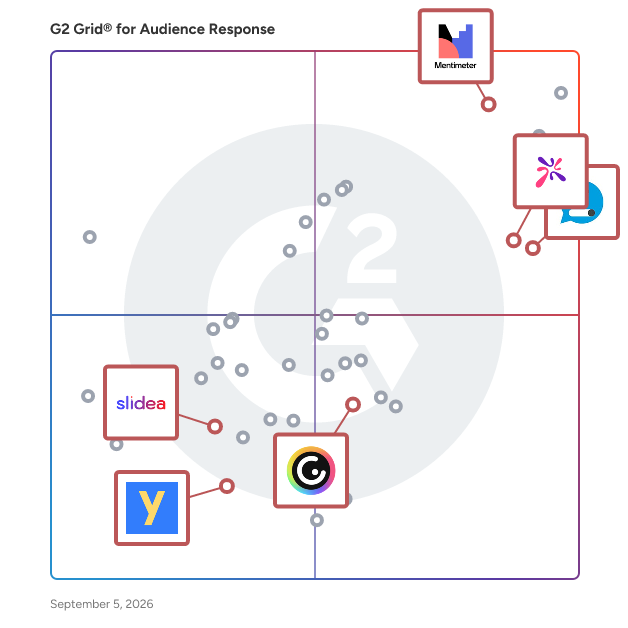 G2 Grid® for No-Code Interactive Content in Audience Response Software, highlighting the products that define this theme
