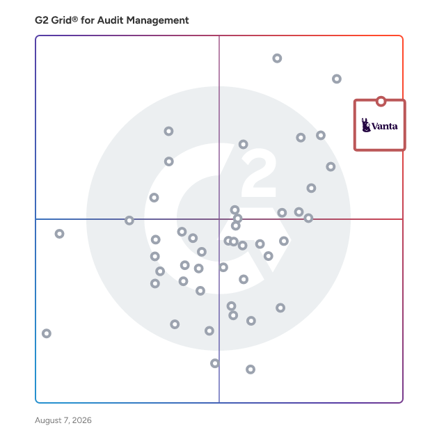 G2 Grid® for Audit Management Software plotting products by satisfaction and market presence