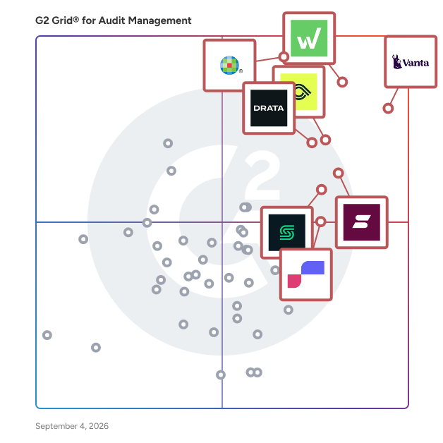 G2 Grid® for Audit Management Software plotting products by satisfaction and market presence