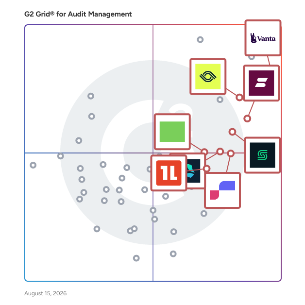 G2 Grid® for Security Compliance in Audit Management Software, highlighting the products that define this theme