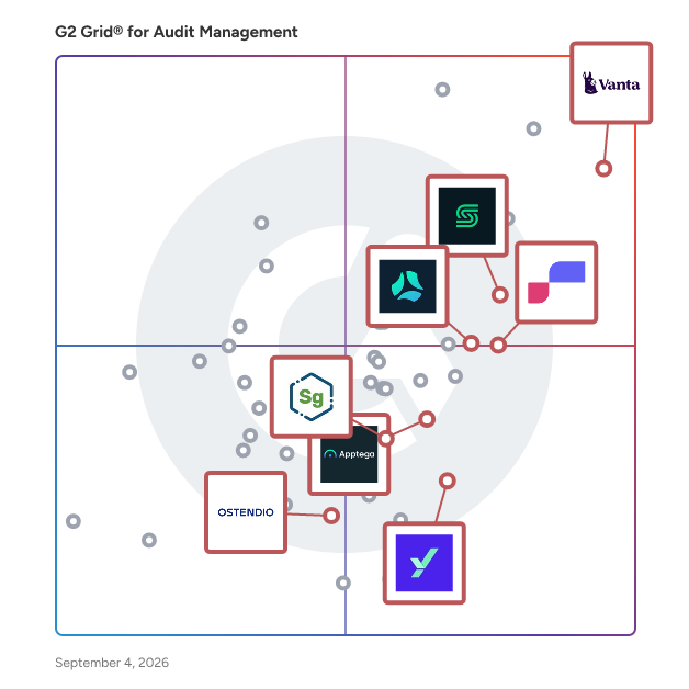 G2 Grid® for AI Automation in Compliance in Audit Management Software, highlighting the products that define this theme