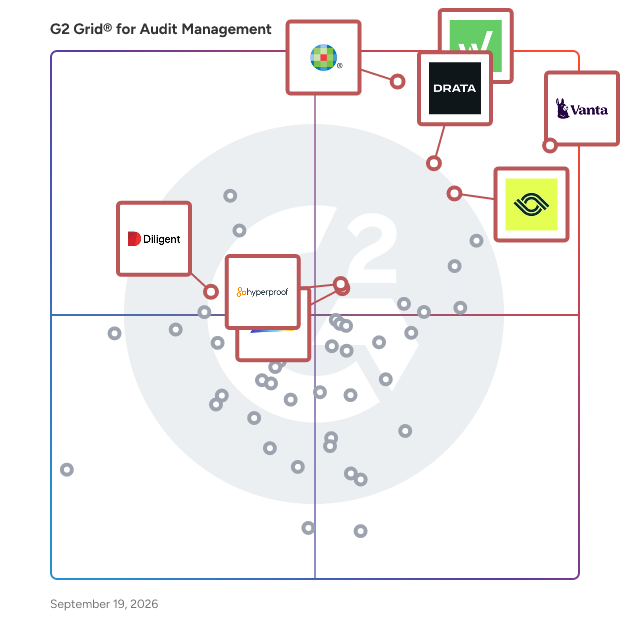 G2 Grid® for Audit Management Software plotting products by satisfaction and market presence