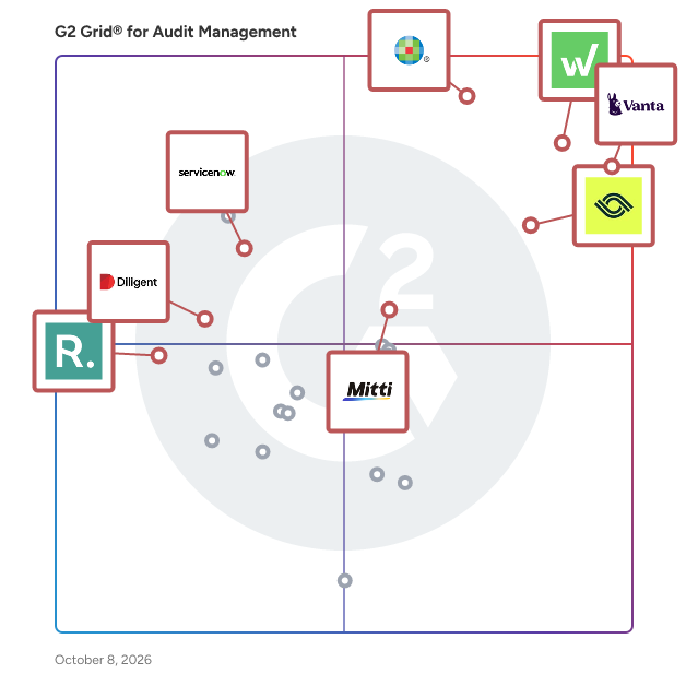 G2 Grid® for Audit Management Software plotting products by satisfaction and market presence