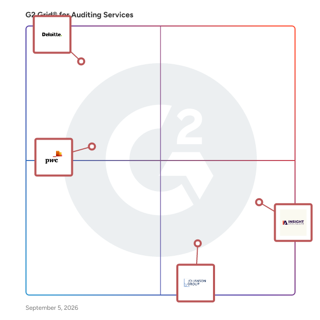 G2 Grid® for Auditing Services Providers plotting products by satisfaction and market presence