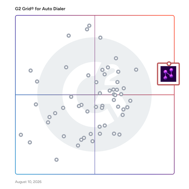 G2 Grid® for Auto Dialer Software plotting products by satisfaction and market presence