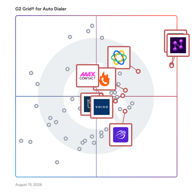 G2 Grid® for Outbound Call Tracking in Auto Dialer Software, highlighting the products that define this theme