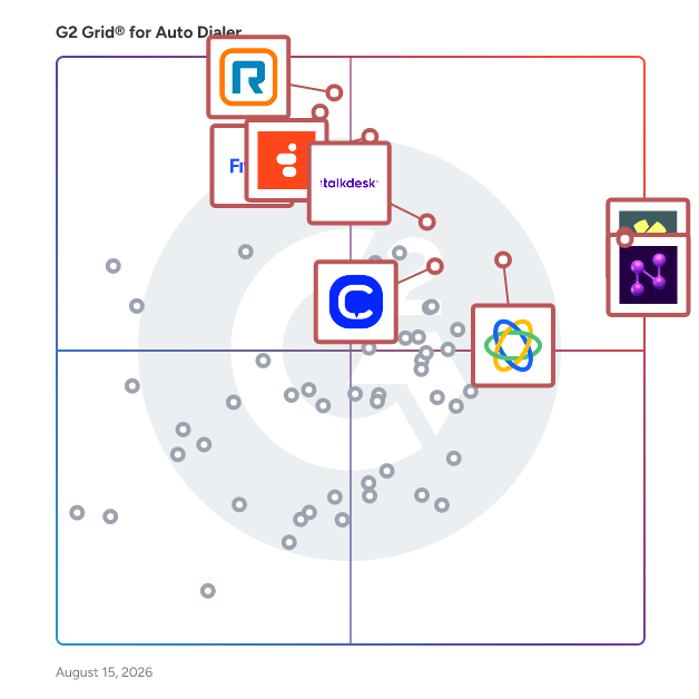 G2 Grid® for Auto Dialer Software plotting products by satisfaction and market presence