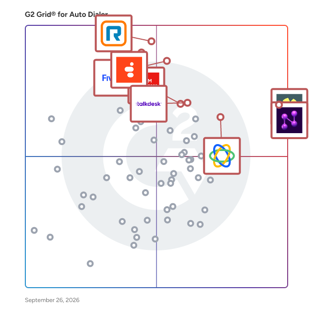G2 Grid® for Auto Dialer Software plotting products by satisfaction and market presence