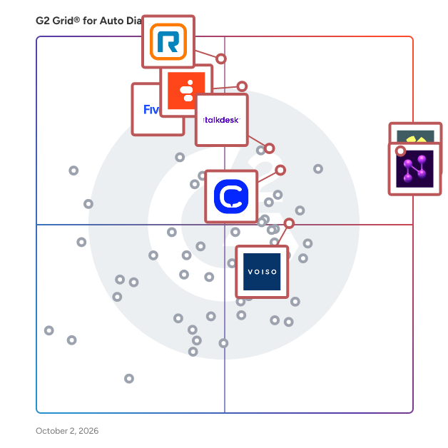G2 Grid® for Auto Dialer Software plotting products by satisfaction and market presence