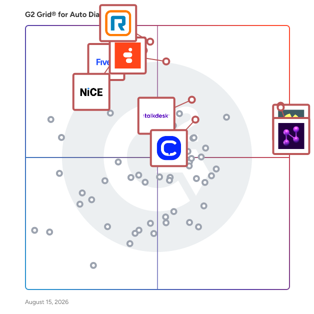 G2 Grid® for Auto Dialer Software plotting products by satisfaction and market presence