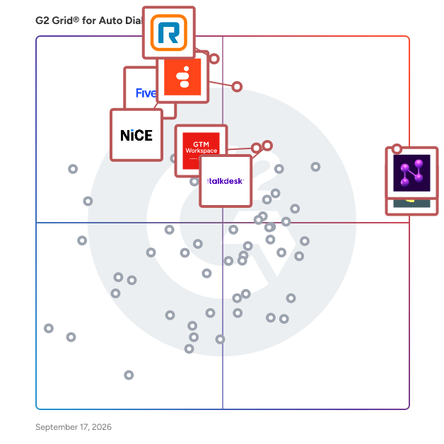 G2 Grid® for Auto Dialer Software plotting products by satisfaction and market presence