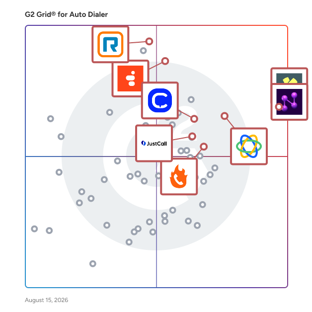 G2 Grid® for Auto Dialer Software plotting products by satisfaction and market presence