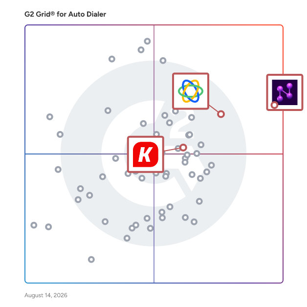 G2 Grid® for AI Sales Assistant in Auto Dialer Software, highlighting the products that define this theme