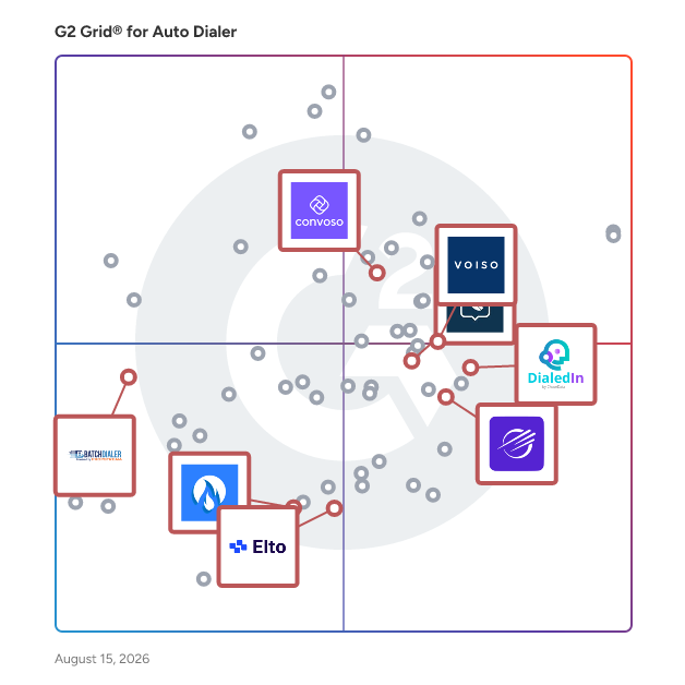 G2 Grid® for AI-Powered Dialing in Auto Dialer Software, highlighting the products that define this theme