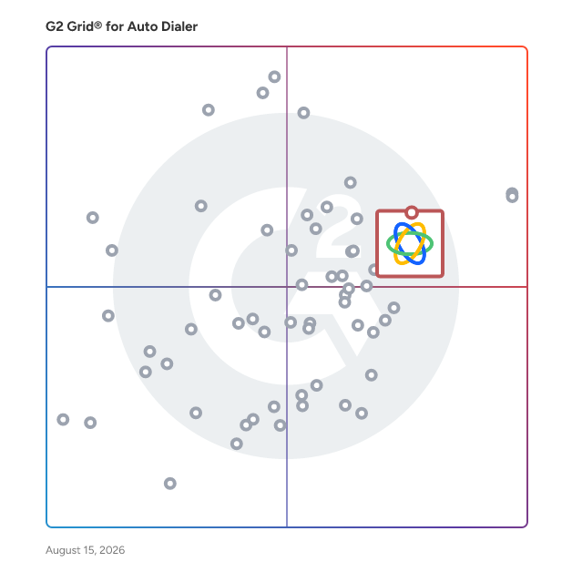 G2 Grid® for Auto Dialer Software plotting products by satisfaction and market presence