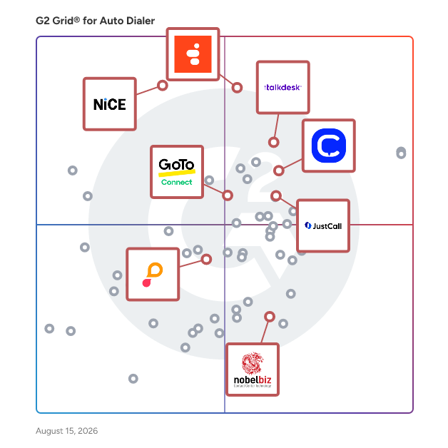 G2 Grid® for Contact Center Quality Assurance in Auto Dialer Software, highlighting the products that define this theme