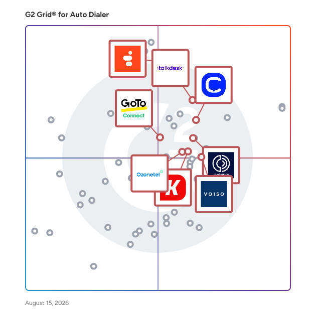 G2 Grid® for Contact Center Platforms in Auto Dialer Software, highlighting the products that define this theme