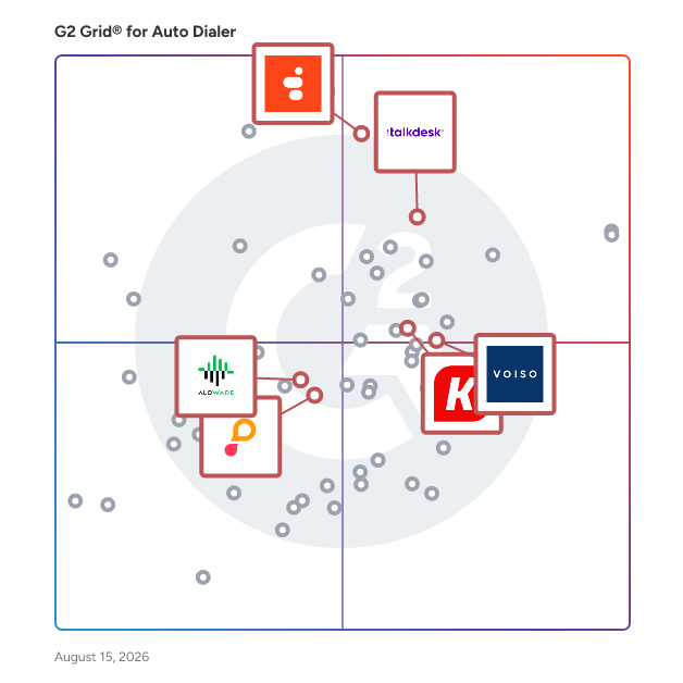 G2 Grid® for CRM Integration in Auto Dialer Software, highlighting the products that define this theme