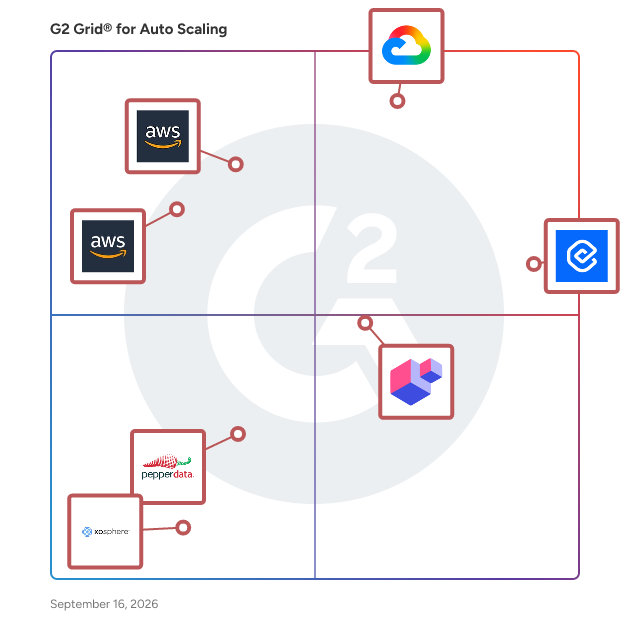 G2 Grid® for Auto Scaling Software plotting products by satisfaction and market presence