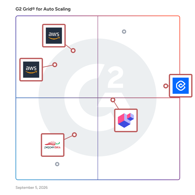 G2 Grid® for Dynamic Scaling in Auto Scaling Software, highlighting the products that define this theme