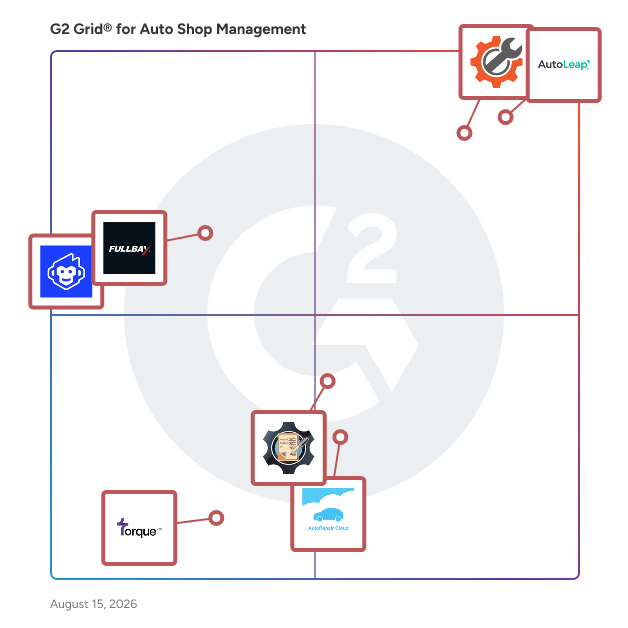 G2 Grid® for Auto Shop Management Software plotting products by satisfaction and market presence