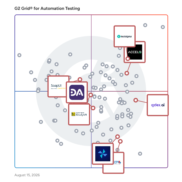 G2 Grid® for API Testing in Automation Testing Tools, highlighting the products that define this theme