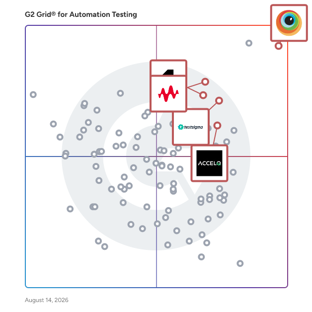G2 Grid® for Cross-Platform Testing in Automation Testing Tools, highlighting the products that define this theme