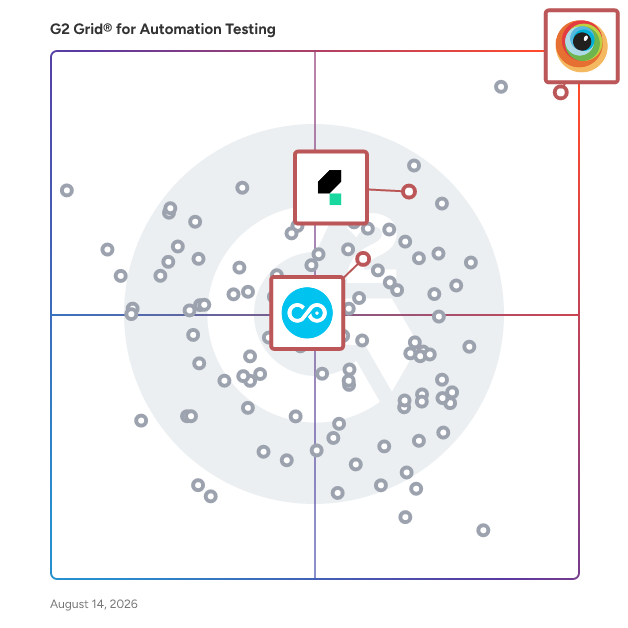 G2 Grid® for Manual Testing in Automation Testing Tools, highlighting the products that define this theme