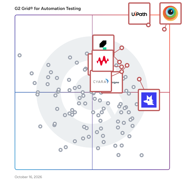 G2 Grid® for Automation Testing Tools plotting products by satisfaction and market presence
