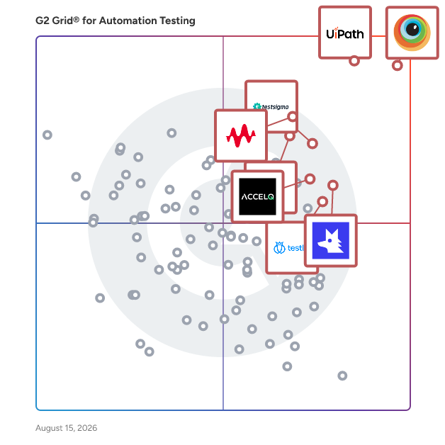 G2 Grid® for Automation Testing Tools plotting products by satisfaction and market presence