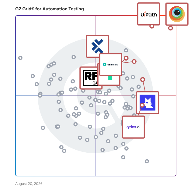 G2 Grid® for Automation Testing Tools plotting products by satisfaction and market presence