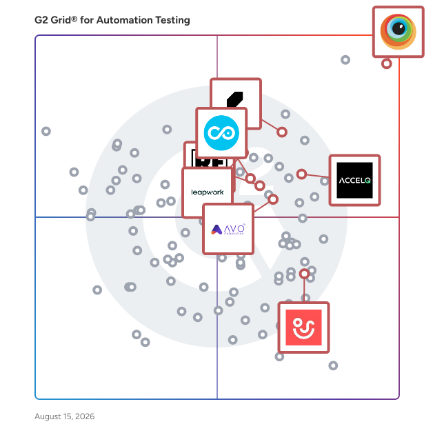 G2 Grid® for No-Code/Low-Code Testing in Automation Testing Tools, highlighting the products that define this theme