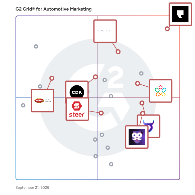 G2 Grid® for Automotive Marketing Software plotting products by satisfaction and market presence