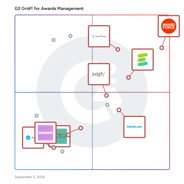 G2 Grid® for Submission Management in Awards Management Software, highlighting the products that define this theme