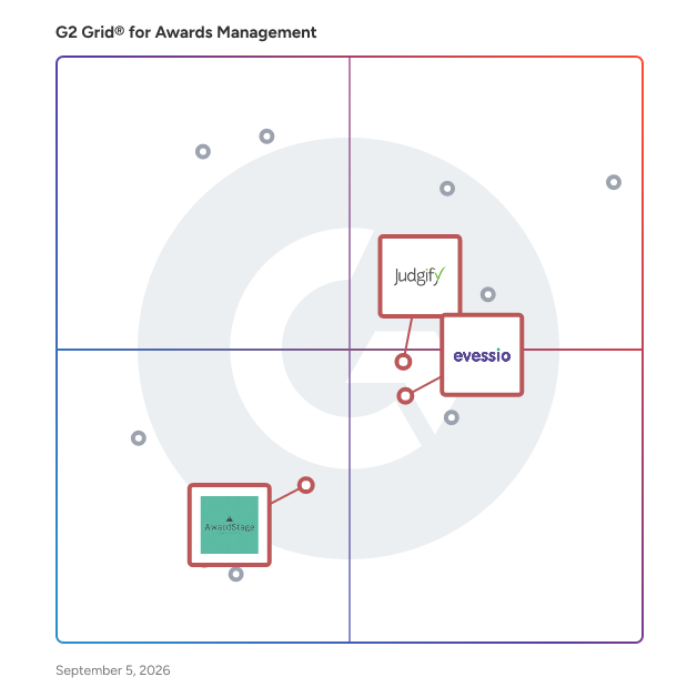G2 Grid® for Customization and Branding in Awards Management Software, highlighting the products that define this theme