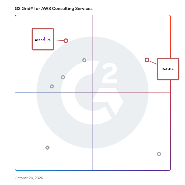 G2 Grid® for Digital Transformation Consulting in AWS Consulting Services, highlighting the products that define this theme