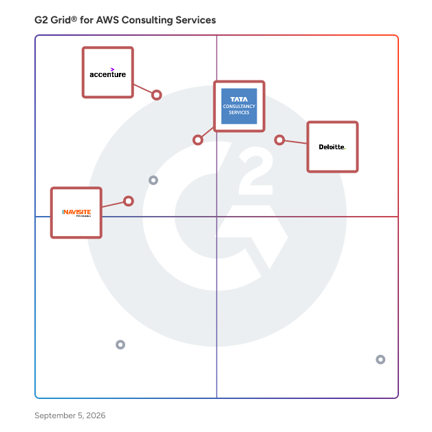G2 Grid® for Cloud Consulting in AWS Consulting Services, highlighting the products that define this theme