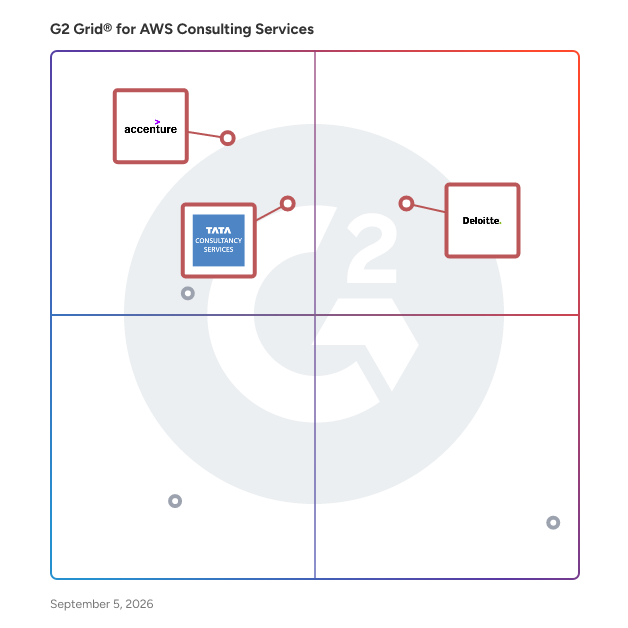 G2 Grid® for Microsoft Consulting Services in AWS Consulting Services, highlighting the products that define this theme