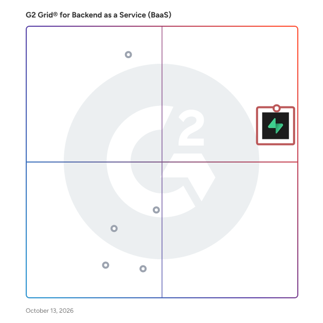 G2 Grid® for Backend as a Service (BaaS) Software plotting products by satisfaction and market presence