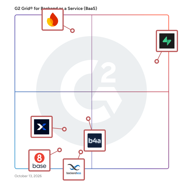 G2 Grid® for Backend as a Service (BaaS) Software plotting products by satisfaction and market presence