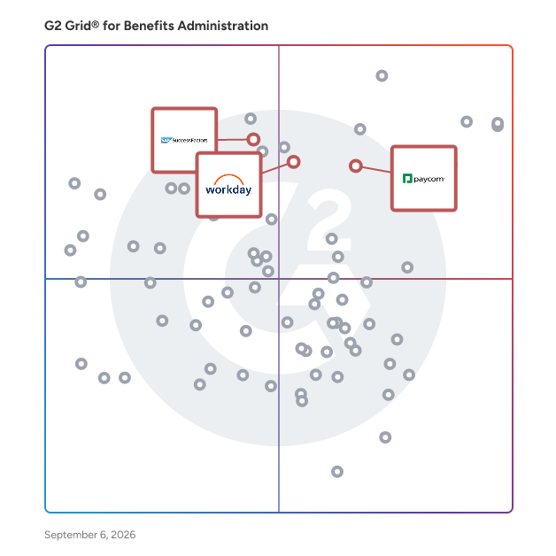 G2 Grid® for AI-Powered HCM in Benefits Administration Software, highlighting the products that define this theme